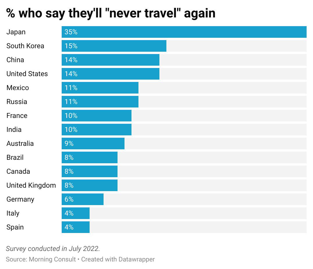 percent of people not traveling again