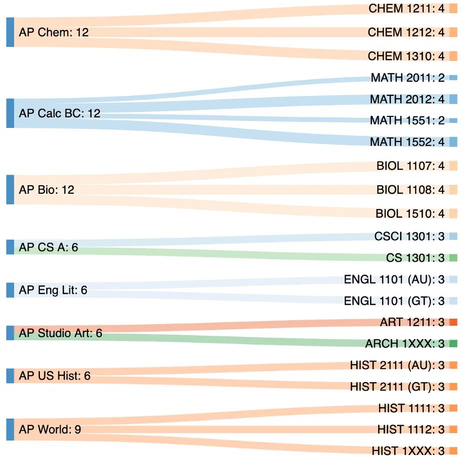 sankey diagram of ap classes